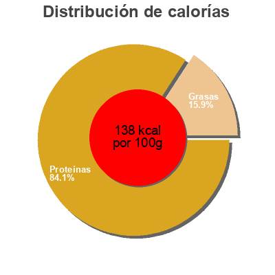 Distribución de calorías por grasa, proteína y carbohidratos para el producto 2 pavés de boeuf Mon P'tit Boucher 0,220 kg