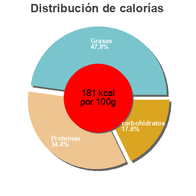 Distribución de calorías por grasa, proteína y carbohidratos para el producto Palet fromagers au bacon Clermont 0,300 kg