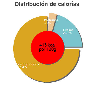 Distribución de calorías por grasa, proteína y carbohidratos para el producto Nougat à la pistache Fruidoraix 