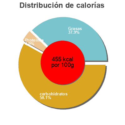 Distribución de calorías por grasa, proteína y carbohidratos para el producto Nougat Victorine Fruidoraix 