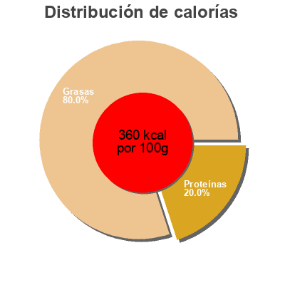 Distribución de calorías por grasa, proteína y carbohidratos para el producto Lisettes de Saison Collection 2014 Les Mouettes d'Arvor 115 g