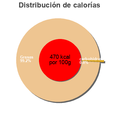 Distribución de calorías por grasa, proteína y carbohidratos para el producto st hubert Omega 3 doux St hubert Oméga 3, St Hubert 255 g