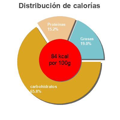 Distribución de calorías por grasa, proteína y carbohidratos para el producto Les petits plaisirs soja aux fruits rouges Saint Hubert 600 g (6 * 100 g)