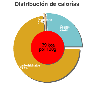 Distribución de calorías por grasa, proteína y carbohidratos para el producto Olive verte cassée au citron  
