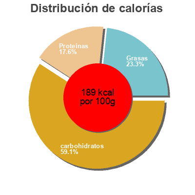 Distribución de calorías por grasa, proteína y carbohidratos para el producto Wrap Porc Caramel Daunat 190 g
