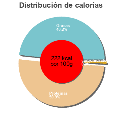 Distribución de calorías por grasa, proteína y carbohidratos para el producto Mbon de Bayonne IGP Michel Dupuy 200 g