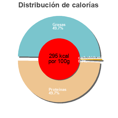 Distribución de calorías por grasa, proteína y carbohidratos para el producto Lomo de cebo ibérique Saveurs U Saveurs,  U 80 g