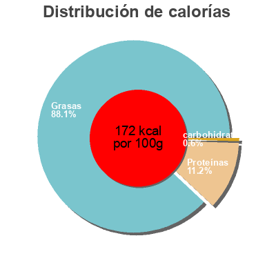 Distribución de calorías por grasa, proteína y carbohidratos para el producto Olives mélange apéritif U Saveurs,  U 250 g