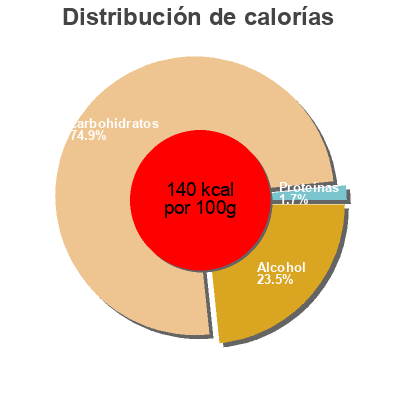 Distribución de calorías por grasa, proteína y carbohidratos para el producto Vinaigre balsamique 6° U Saveurs,  U 50 cl