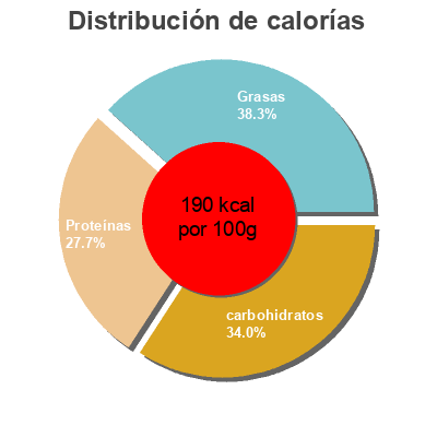 Distribución de calorías por grasa, proteína y carbohidratos para el producto Galette garnie complète U Saveurs,  U 195 g