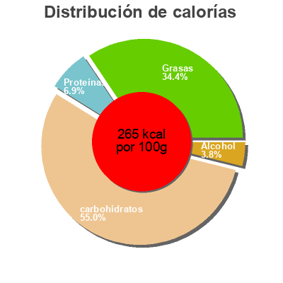 Distribución de calorías por grasa, proteína y carbohidratos para el producto Tiramisu aux spéculoos U Saveurs,  U 2 x 100 g