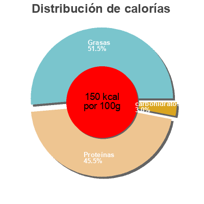 Distribución de calorías por grasa, proteína y carbohidratos para el producto Cancoillote du fromager Badoz 200 g