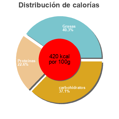 Distribución de calorías por grasa, proteína y carbohidratos para el producto Barre récupération Ikalia 