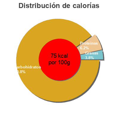 Distribución de calorías por grasa, proteína y carbohidratos para el producto Panais Prince De Bretagne 