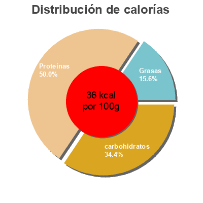 Distribución de calorías por grasa, proteína y carbohidratos para el producto Le Brocoli Prince de Bretagne 1 brocoli