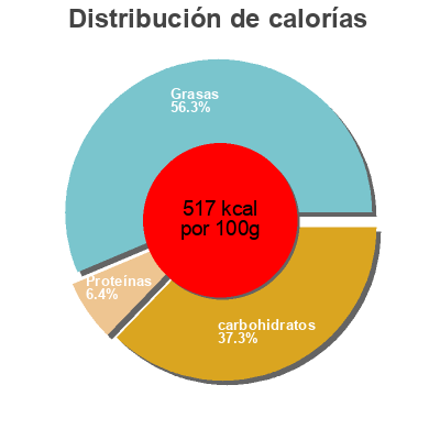 Distribución de calorías por grasa, proteína y carbohidratos para el producto Galettes caramel Éric Le Goff 