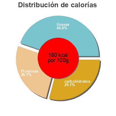 Distribución de calorías por grasa, proteína y carbohidratos para el producto La crème des fromages Sans marque, Fromagerie Mauron 200 g
