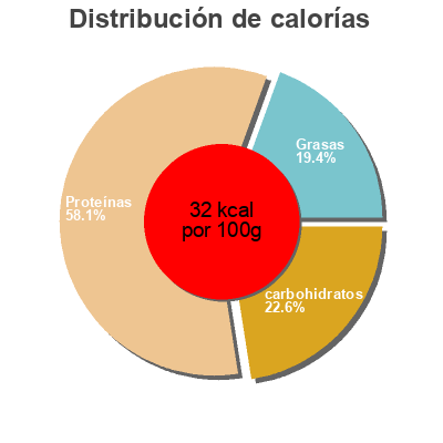 Distribución de calorías por grasa, proteína y carbohidratos para el producto Soupe de homard La Sablaise 
