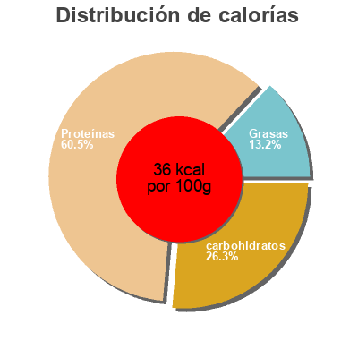 Distribución de calorías por grasa, proteína y carbohidratos para el producto Soupe de poissons de roche et de fond La Cuisine Du Poissonnier 