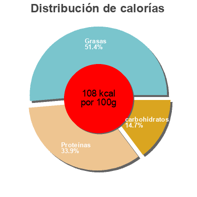 Distribución de calorías por grasa, proteína y carbohidratos para el producto le poulet basquaise Maison Rivière 760 g