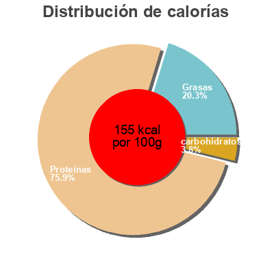 Distribución de calorías por grasa, proteína y carbohidratos para el producto Gesiers de canard  