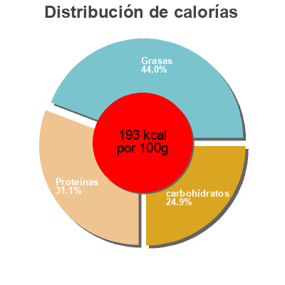 Distribución de calorías por grasa, proteína y carbohidratos para el producto Escalope de dinde viennoise Réghalal 1 kg