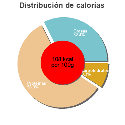 Distribución de calorías por grasa, proteína y carbohidratos para el producto Tripes à la sauce catalane  400.0 g