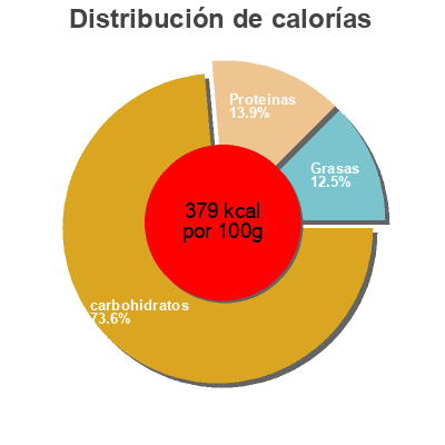 Distribución de calorías por grasa, proteína y carbohidratos para el producto Quinoa Real Primeal 500 g