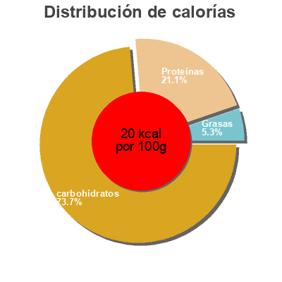 Distribución de calorías por grasa, proteína y carbohidratos para el producto Purée de tomates Priméal, Groupe Ekibio 600 g (3 x 200 g = 3 x 193,5 ml)