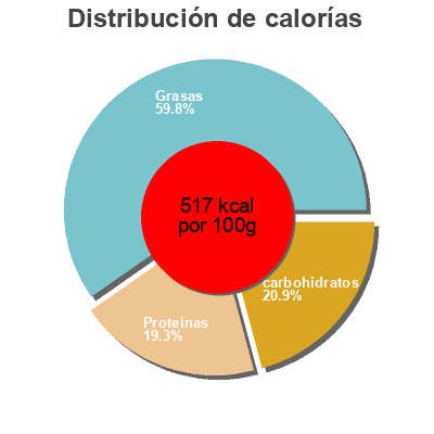 Distribución de calorías por grasa, proteína y carbohidratos para el producto Graines de tournesol Idénat 250 g