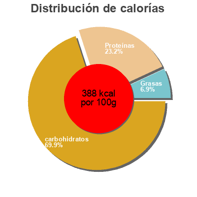 Distribución de calorías por grasa, proteína y carbohidratos para el producto Lev’Epeautre Primeal 