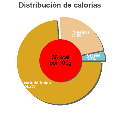 Distribución de calorías por grasa, proteína y carbohidratos para el producto Sauce tomate provençale Priméal 200 g