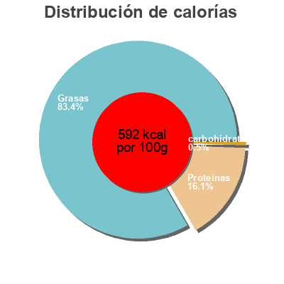 Distribución de calorías por grasa, proteína y carbohidratos para el producto Gomasio Idénat 