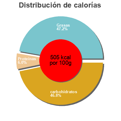 Distribución de calorías por grasa, proteína y carbohidratos para el producto Palmier Sésame Bisson 100 g