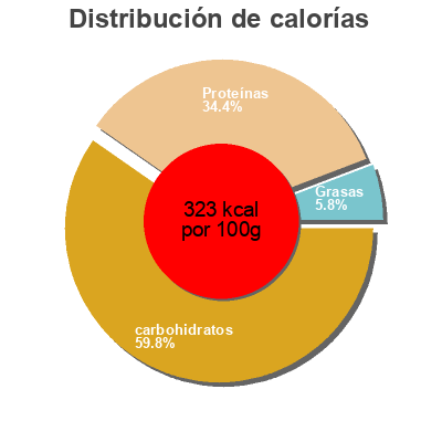 Distribución de calorías por grasa, proteína y carbohidratos para el producto Lentilles Vertes Priméal 500 g