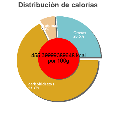 Distribución de calorías por grasa, proteína y carbohidratos para el producto Croquants creme de myrtille Apiflor 