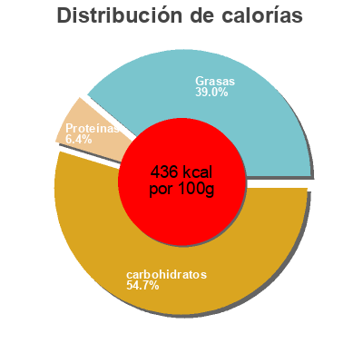 Distribución de calorías por grasa, proteína y carbohidratos para el producto Madeleines Chenel 250 g
