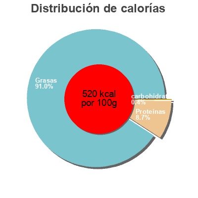 Distribución de calorías por grasa, proteína y carbohidratos para el producto Emiettés de canard Les Treilles Gourmandes 