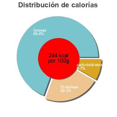 Distribución de calorías por grasa, proteína y carbohidratos para el producto Boulettes veau provencale - Tendriade 360g Tendriade 0,360 kg