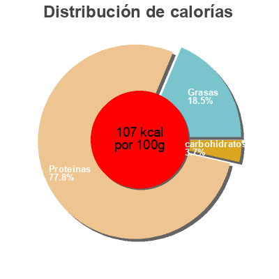 Distribución de calorías por grasa, proteína y carbohidratos para el producto Jambon Jambon De Chez Nous 