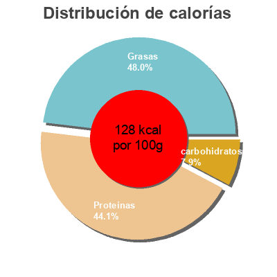 Distribución de calorías por grasa, proteína y carbohidratos para el producto Terrine a la saint jacques avec fleur de sel  