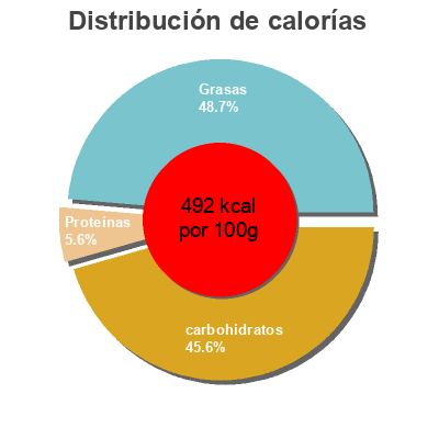 Distribución de calorías por grasa, proteína y carbohidratos para el producto Croustillants Palets Bretons Chocolat Noir Ty-Gwenn 180 g
