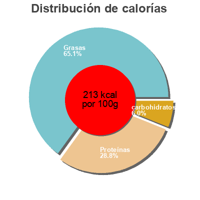 Distribución de calorías por grasa, proteína y carbohidratos para el producto Pâté de campagne Jean De Quervil 