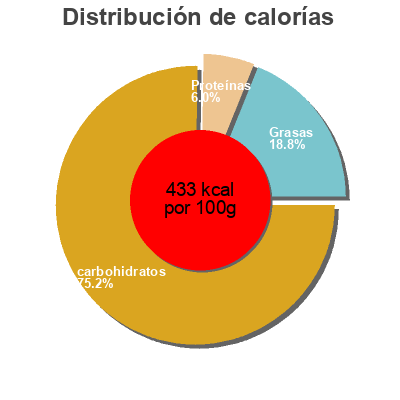 Distribución de calorías por grasa, proteína y carbohidratos para el producto Chalumeau La Sablésienne 180 g