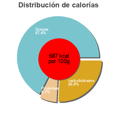 Distribución de calorías por grasa, proteína y carbohidratos para el producto Tablette Chocolat Noir Angelina 