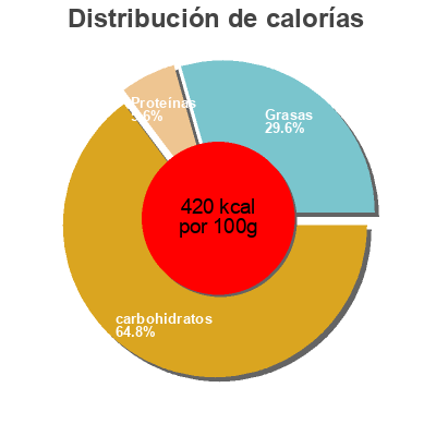 Distribución de calorías por grasa, proteína y carbohidratos para el producto Grany LU, Grany 125 g
