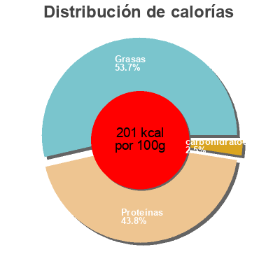 Distribución de calorías por grasa, proteína y carbohidratos para el producto Truite Fumée Ovive 100 g