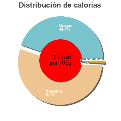 Distribución de calorías por grasa, proteína y carbohidratos para el producto Truite fumee bio Ovive 