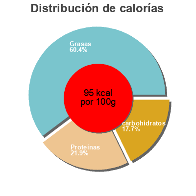 Distribución de calorías por grasa, proteína y carbohidratos para el producto Bonneterre - Velouté brebis nature Bonneterre 460 Gr