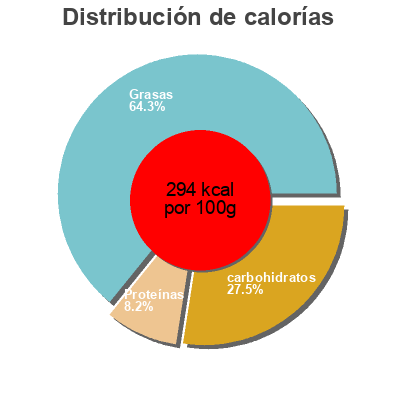 Distribución de calorías por grasa, proteína y carbohidratos para el producto Knacks Veggie légumes Tartex 200 g